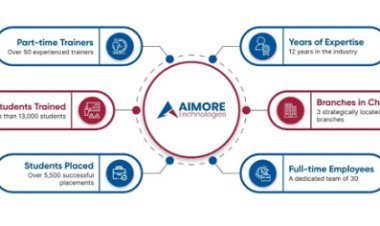 Aimore Technologies Marks 12 Years as Chennai's Premier Software Training Institutes with Expanded Services