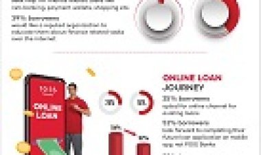 Consumer Durables and Business Loans Key Drivers of Credit Growth: How India Borrows Survey