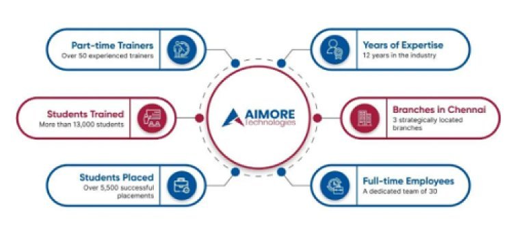 Aimore Technologies Marks 12 Years as Chennai's Premier Software Training Institutes with Expanded Services