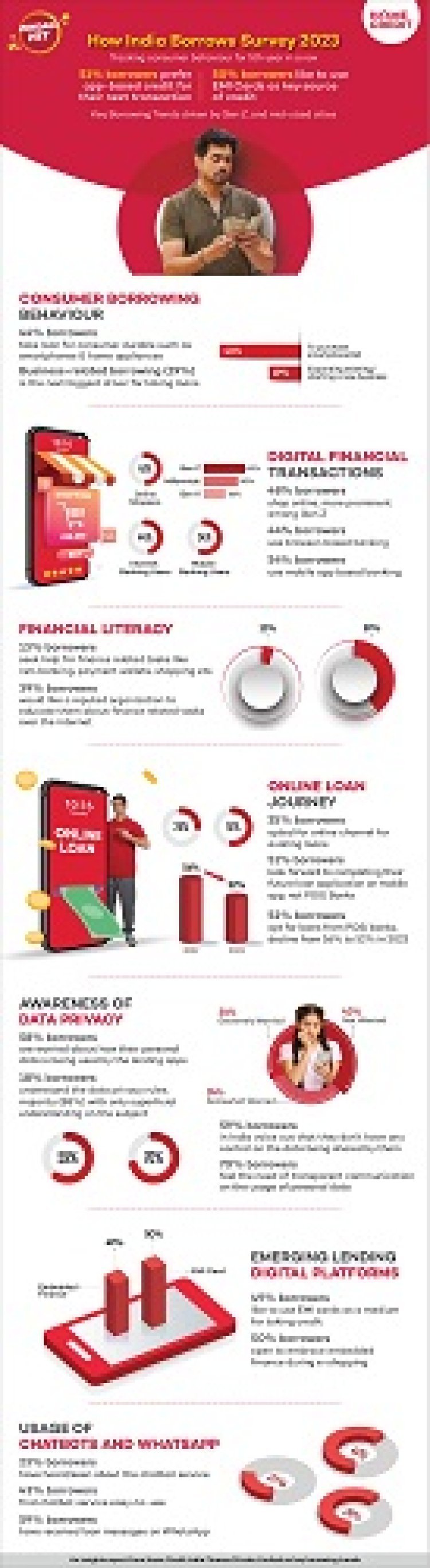 Consumer Durables and Business Loans Key Drivers of Credit Growth: How India Borrows Survey