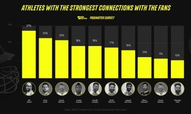 Parimatch Releases Survey Results Revealing Top Indian Cricketers Among Fans