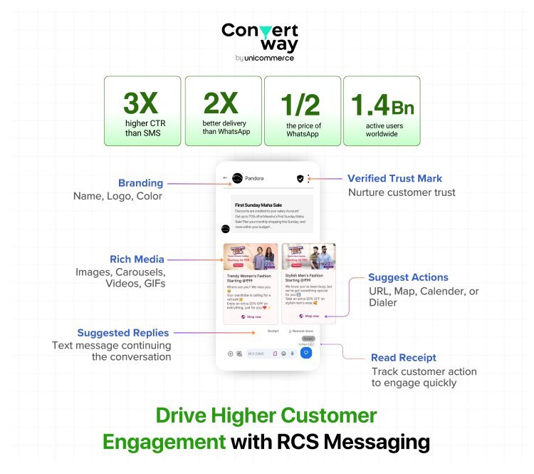 Unicommerce's Convertway Launches Next-gen Messaging Service for Brands