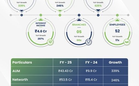 DhanSafal Finserve Limited Reports Strong Retail MSME Lending Growth, achieves 339 percent AUM Growth and Expands Geographical Footprint