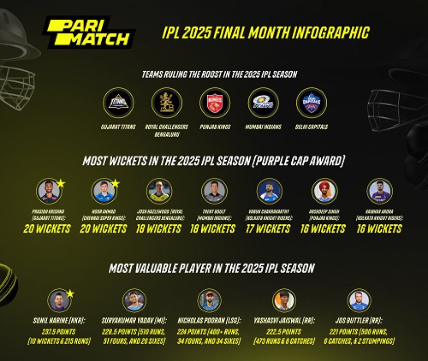 Players and Teams Ruling the Roost in IPL 2025