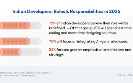 1 in 8 Indian Developers Believe AI Code Can Be Used Without Human Oversight: BairesDev Dev Barometer