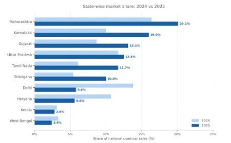 India's Used Car Market Shifts Gears as Tier-2 Cities Drive 62 percent Demand: Cars24 Report