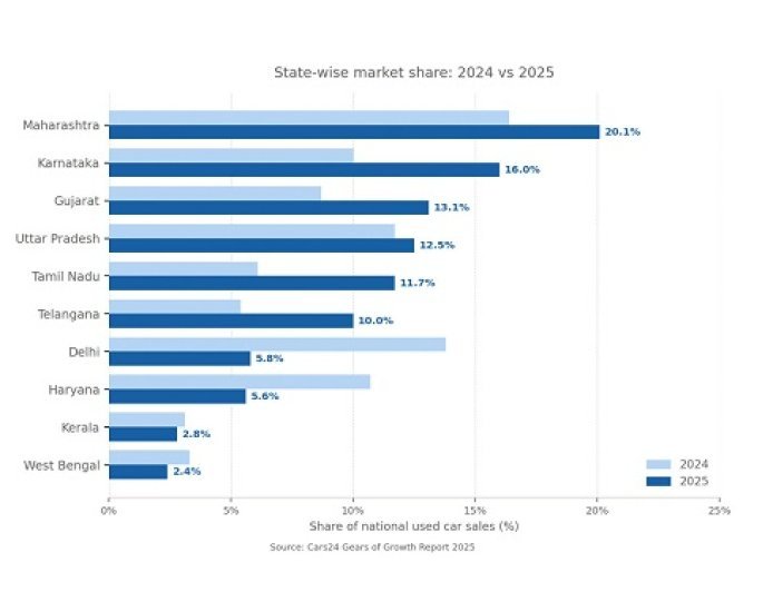 India's Used Car Market Shifts Gears as Tier-2 Cities Drive 62 percent Demand: Cars24 Report